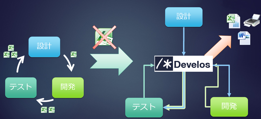 設計、開発、テストをつなぐシステム 開発情報管理システム Develos